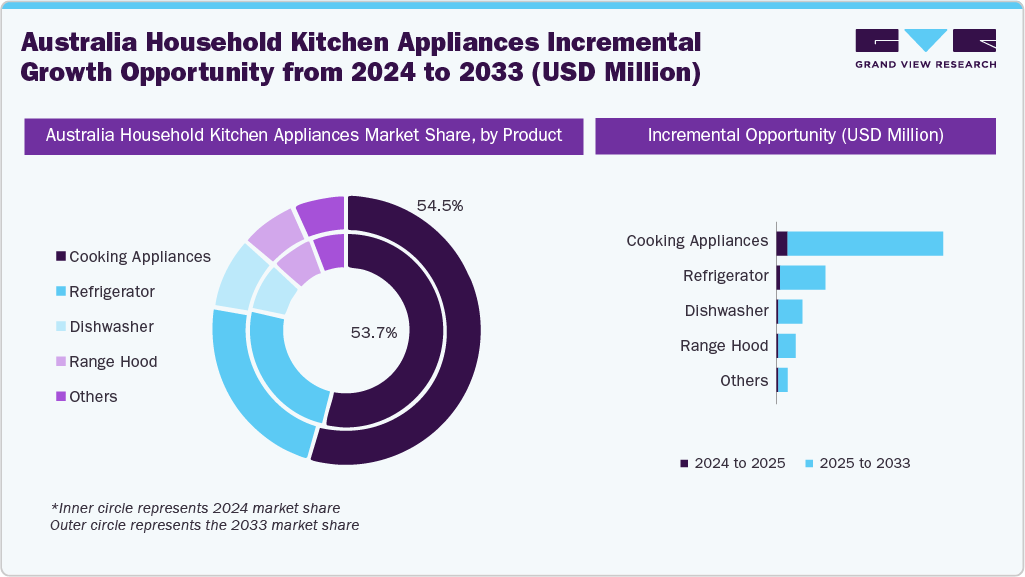 Australia Household Kitchen Appliances Incremental Growth Opportunity from 2024 to 2033 (USD Million)