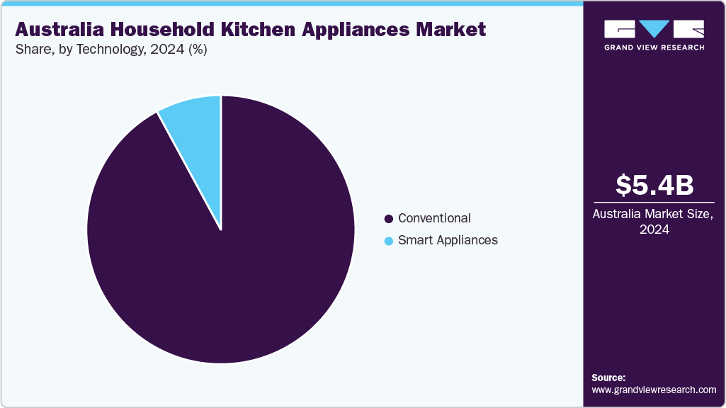 Australia Household Kitchen Appliances Market Share