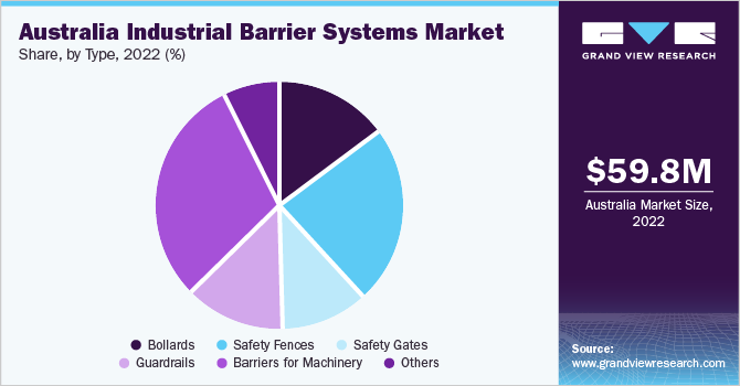 Australia industrial barrier systems Market share, by type, 2021 (%)