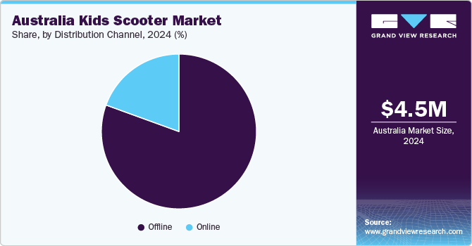 Australia kids scooter market share, by product, 2020 (%)