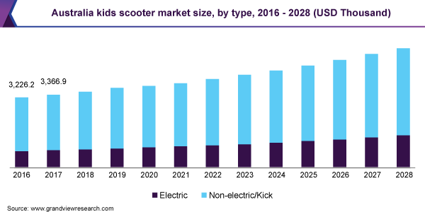Australia kids scooter market size, by type, 2016 - 2028 (USD Thousand)