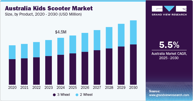 Australia kids scooter market size, by type, 2016 - 2028 (USD Thousand)