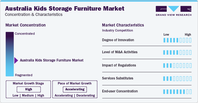 Australia Kids Storage Furniture Market Concentration & Characteristics