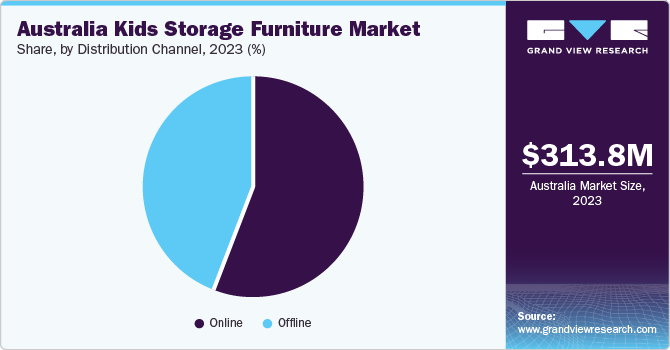 Australia kids storage furniture market size, by distribution channel, 2023 (%)