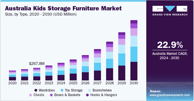 Australia kids storage furniture market size, by type, 2020 - 2030 (USD Million)