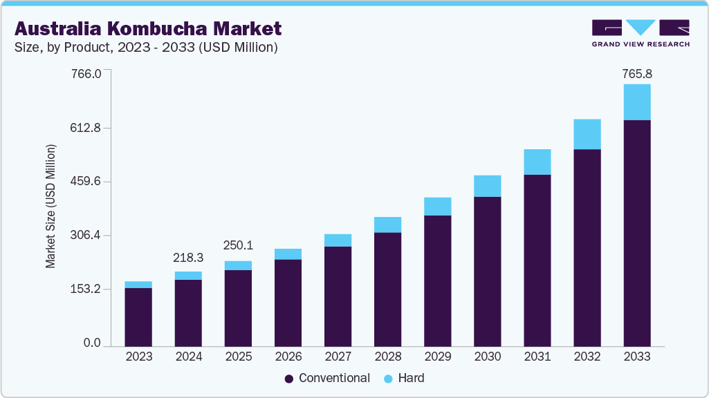 Australia kombucha market size and growth forecast (2023-2033) Australia kombucha market size and growth forecast (2023-2033)