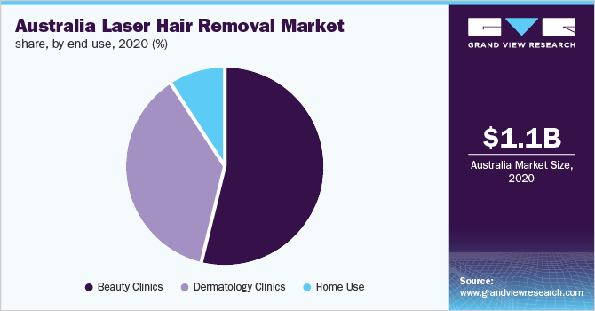 Australia laser hair removal market share, by end use, 2020 (%)