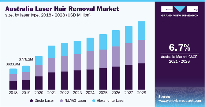 Australia laser hair removal market size, by laser type, 2018 - 2028 (USD Million)