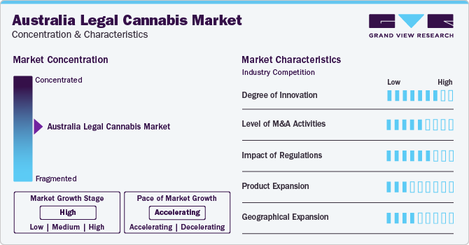 Australia Legal Cannabis Market Concentration & Characteristics