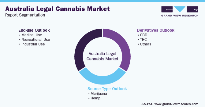 Australia Legal Cannabis Market Segmentation
