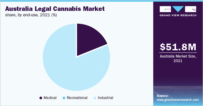 Australia legal cannabis market share, by application, 2020 (%)