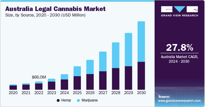 Australia legal cannabis Market, By Application, 2024 - 2030 (USD Million)