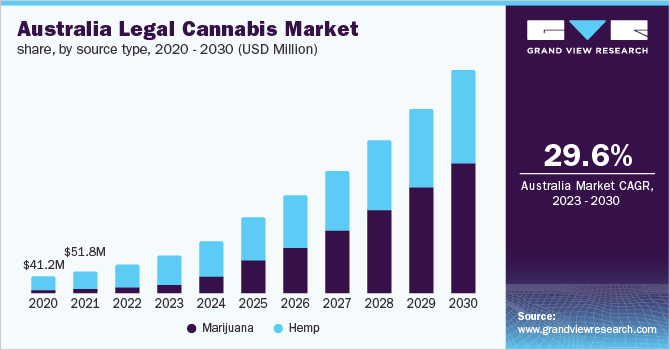 Australia legal cannabis market share, by Source type, 2020 - 2030 (USD Million)