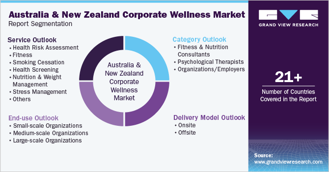 Australia and New Zealand corporate wellness Market Report Segmentation
