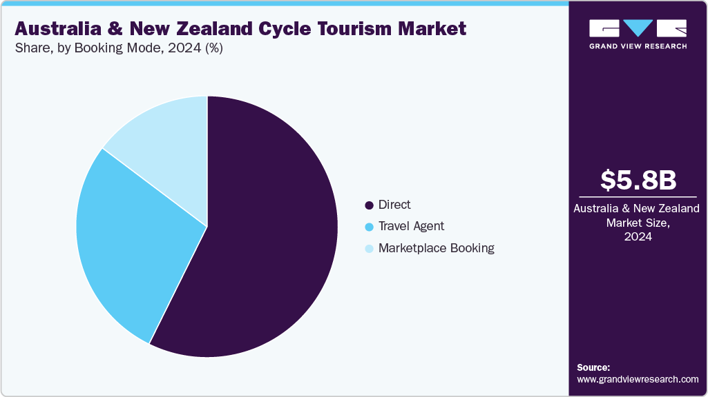 Australia & New Zealand Cycle Tourism Market Share