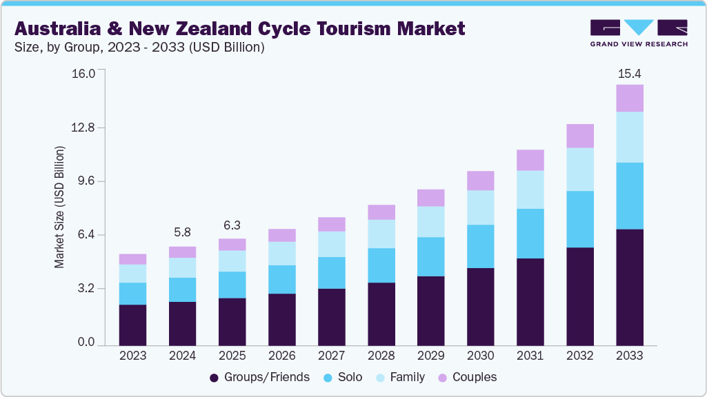 Australia & New Zealand cycle tourism market size and growth forecast (2023-2033)