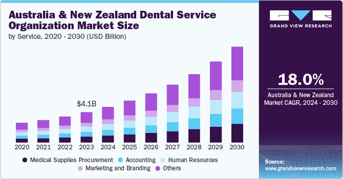 Australia & New Zealand Dental Service Organization Size by Service, 2020 &ndash; 2030 (USD Billion)