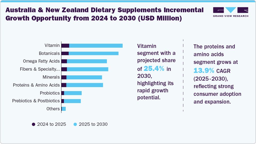 Australia & New Zealand Dietary Supplements Incremental Growth Opportunity from 2024 to 2030 (USD Million)