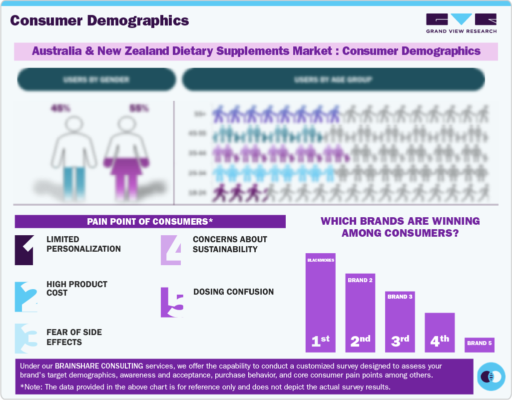 Australia & New Zealand Dietary Supplements Market:Consumer Demographics