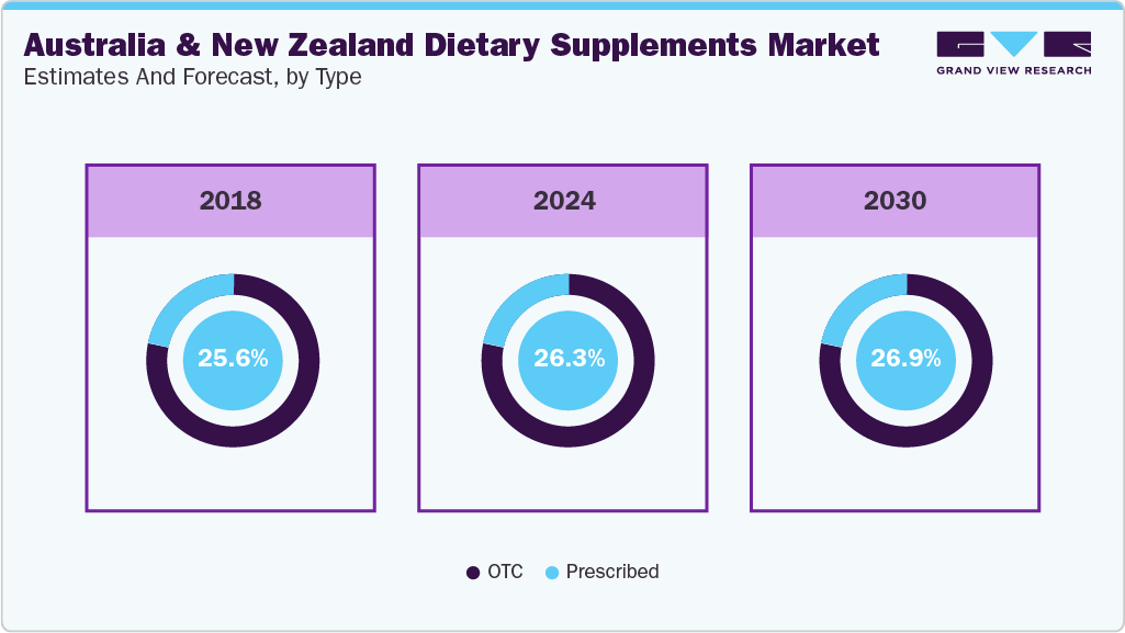Australia & New Zealand Dietary Supplements Market Estimated and Forecast,by Type