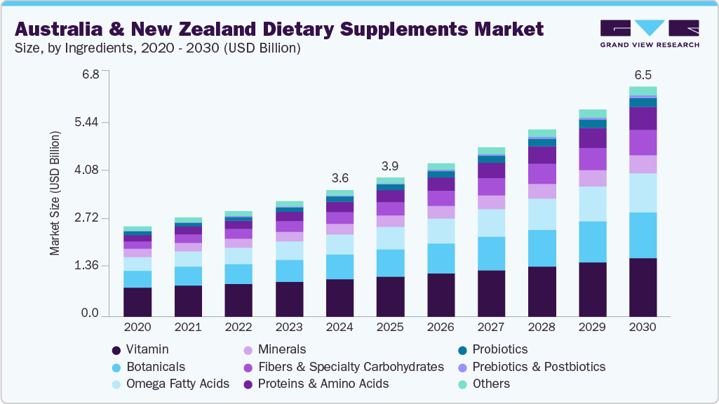 Australia & new zealand dietary supplements market size and growth forecast (2020-2030)