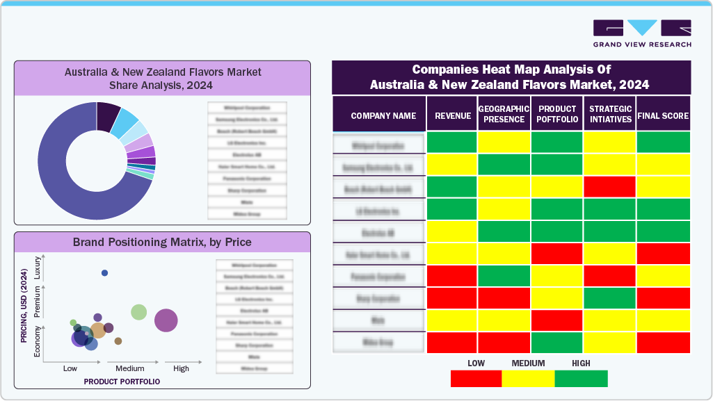 Australia & New Zealand Flavors Market Share Analysis, 2024