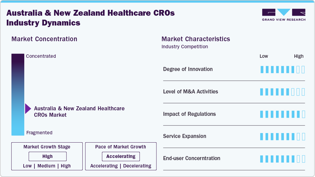 Australia & New Zealand Healthcare CROs Industry Dynamics