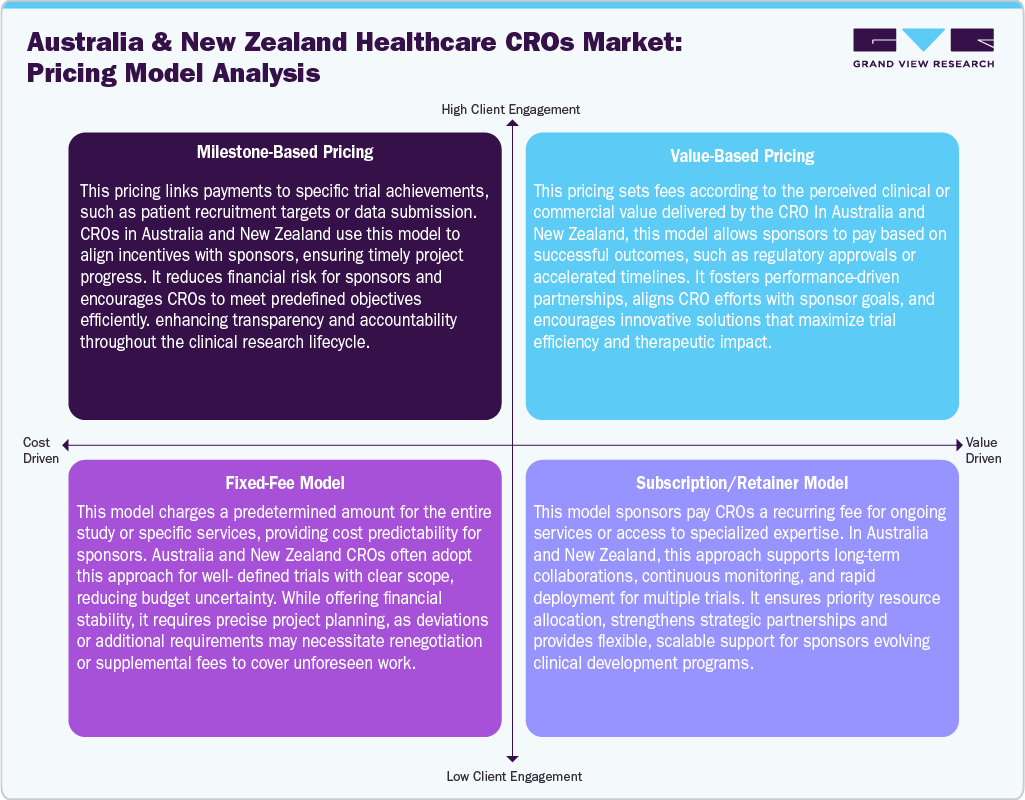 Australia & New Zealand Healthcare CROs Market Pricing Model Analysis