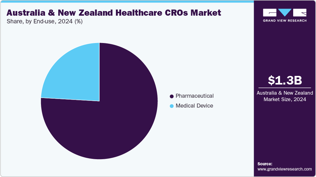 Australia & New Zealand Healthcare CROs Market Share