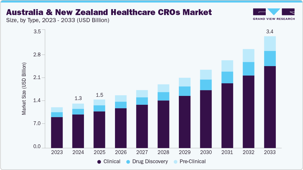 Australia & New Zealand healthcare CROs market size and growth forecast (2023-2033)