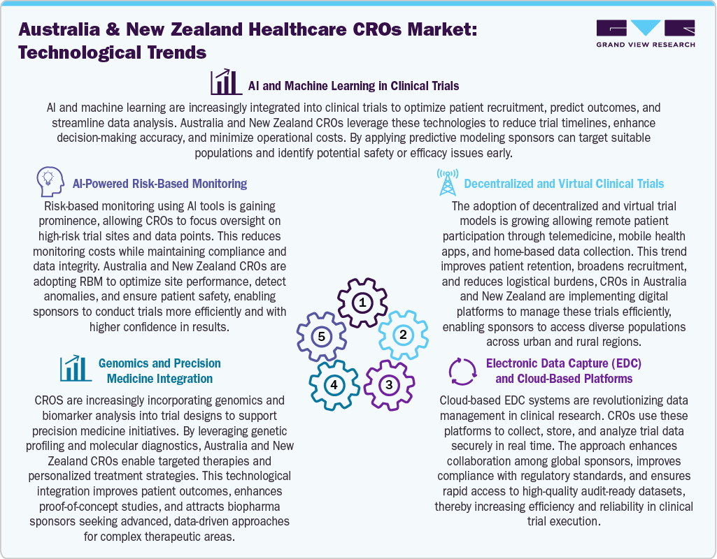 Australia & New Zealand Healthcare CROs Market Technological Trend