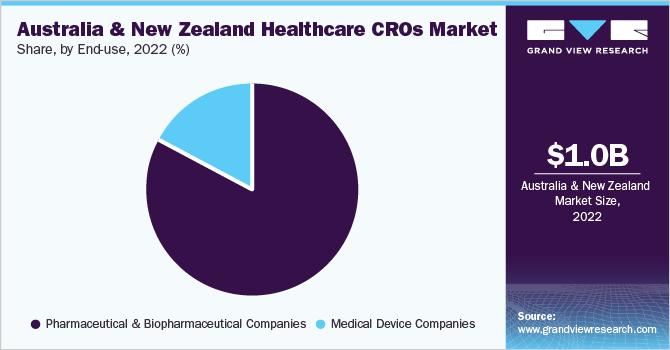 Australia & New Zealand healthcare CROs market share, by end-use, 2022 (%)