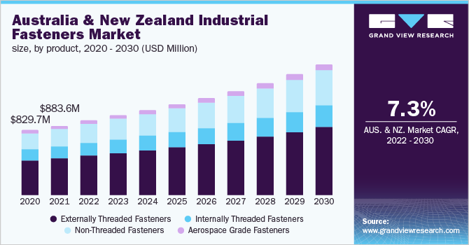Australia And New Zealand industrial fasteners market size, by product, 2020 - 2030 (USD Million)