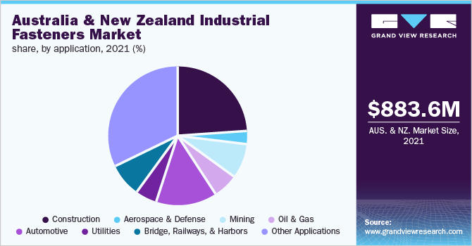 Australia and New Zealand industrial fasteners market share, by application, 2021 (%)