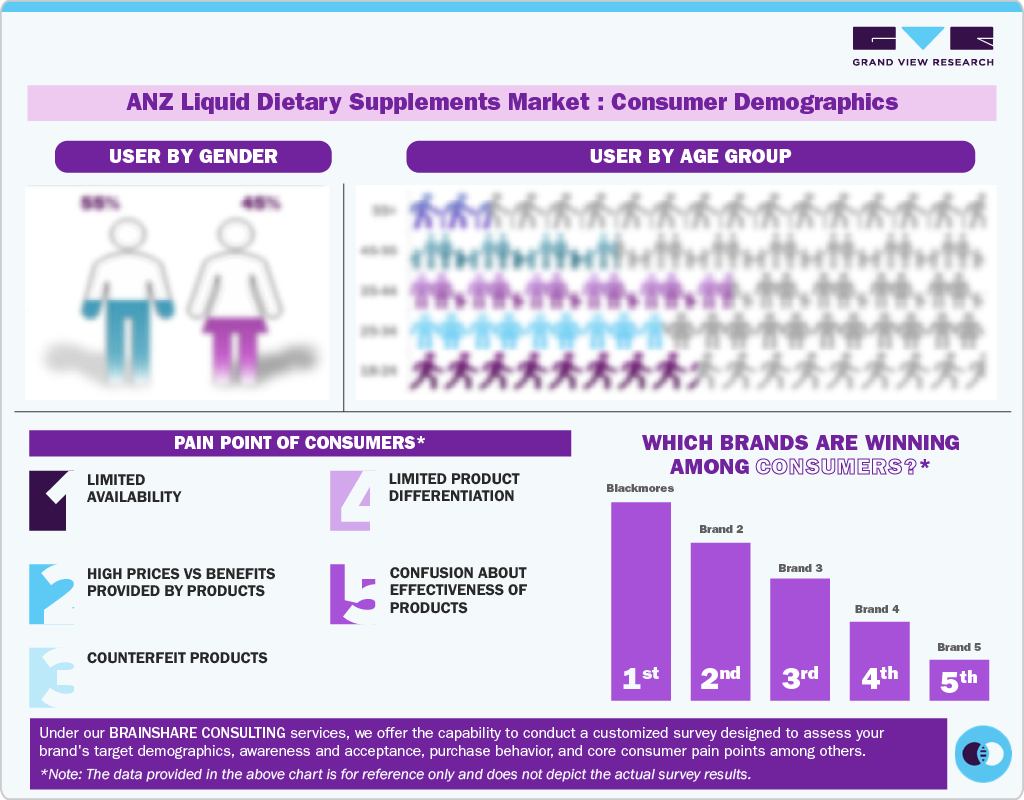 Australia & New Zealand Liquid Dietary Supplements:Consumer Demographics