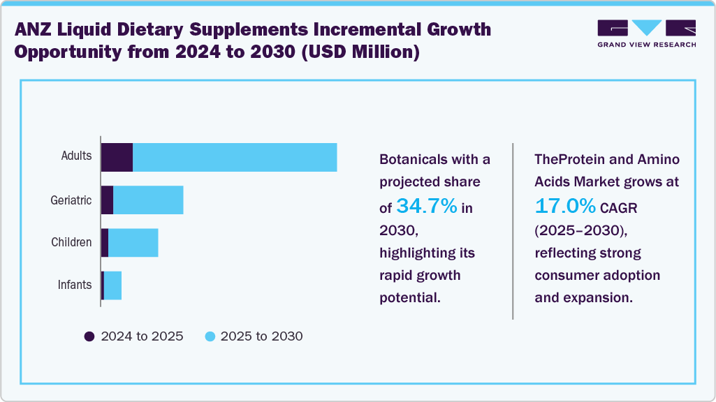 Australia & New Zealand Liquid Dietary Supplements Incremental Growth Opportunity from 2024 to 2030 (USD Million)