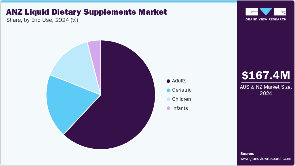 Australia & New Zealand Liquid Dietary Supplements Market Share