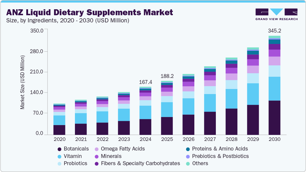 Australia & New Zealand Liquid Dietary Supplements market size and growth forecast (2020-2030)