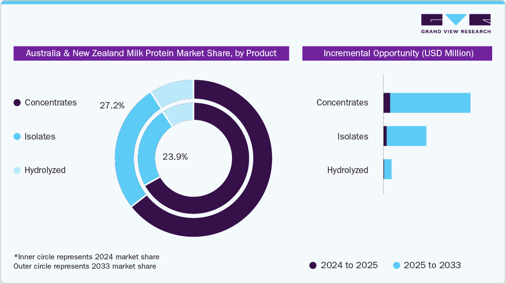 Australia & New Zealand Milk Protein Market Incremental Growth Opportunity from 2024 to 2033 (USD Million)
