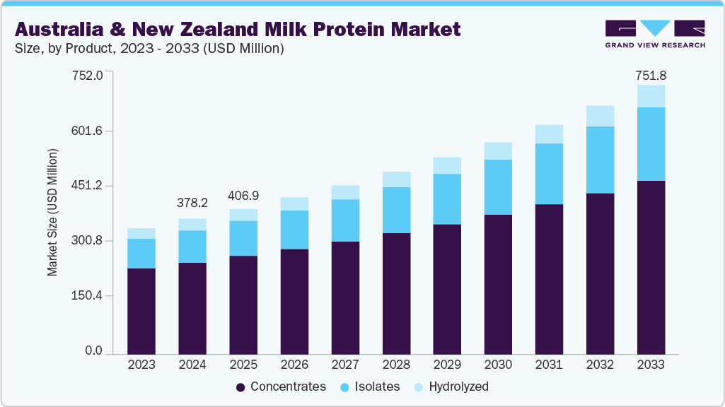 Australia & New Zealand milk protein market size and growth forecast (2023-2033)