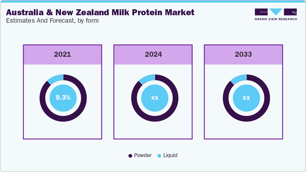 Australia & New Zealand Milk Protein Market Estimates and Forecast, by Form
