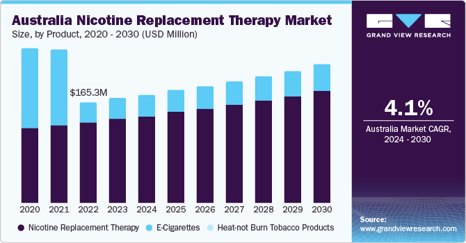 Australia Nicotine Replacement Therapy Market size, by type, 2024 - 2030 (USD Million)