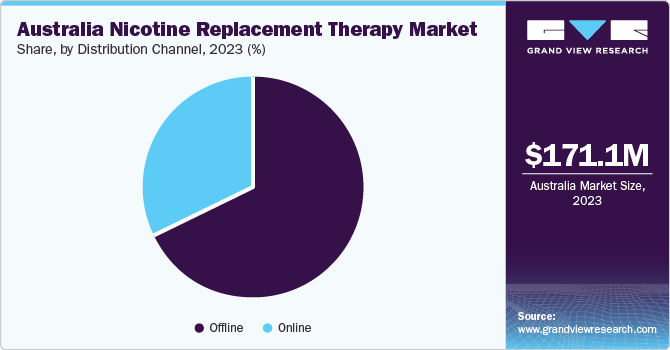 Australia Nicotine Replacement Therapy Market share, by type, 2023 (%)