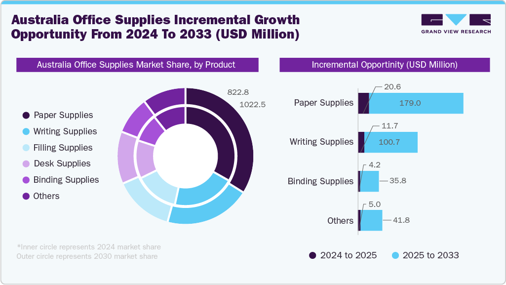 Australia office supplies incremental growth opportunity from 2024 to 2033 (USD Million)