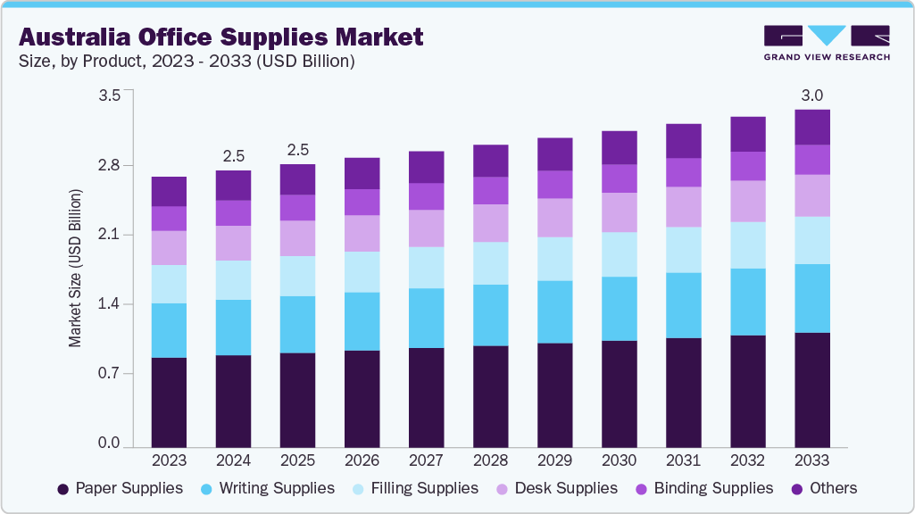 Australia office supplies market size and growth forecast (2023-2033)
