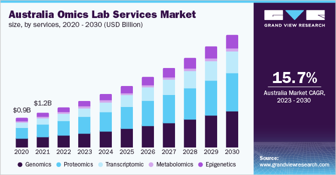 Australia Omics Lab Services Market Size, By Services, 2020 - 2030 (USD Billion)