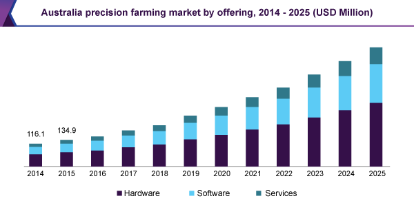 Australia precision farming market by offering, 2014 - 2025 (USD Million)