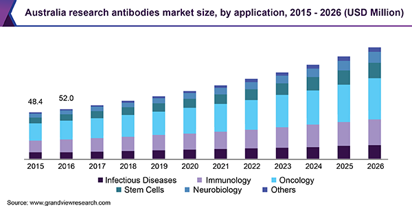 Australia research antibodies market size, by application, 2015 - 2026 (USD Million)