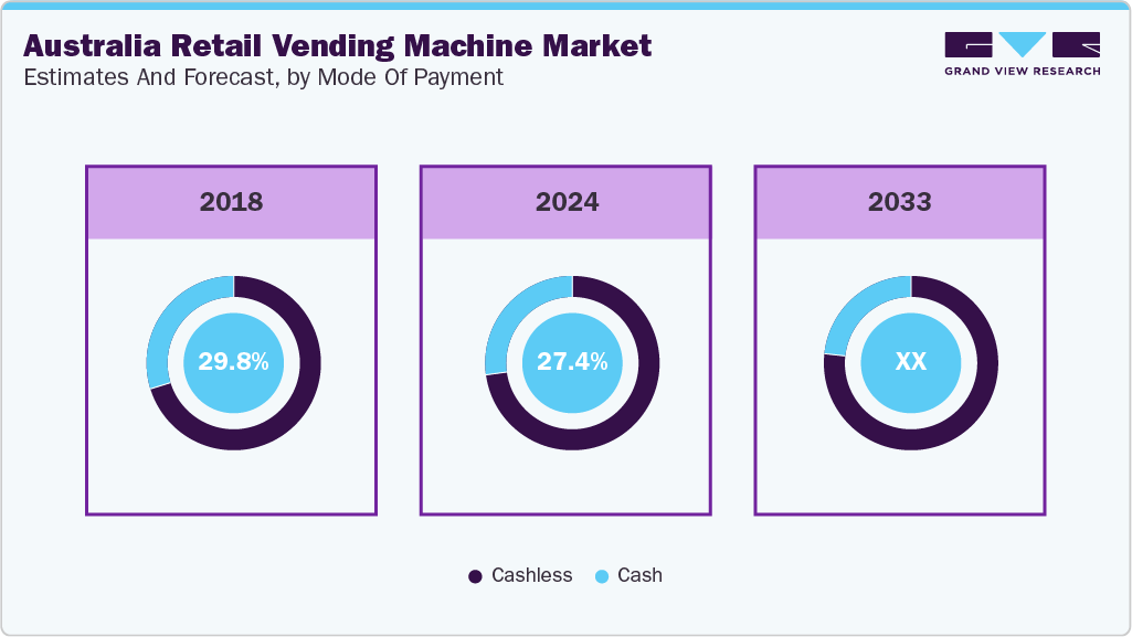 Australia Retail Vending Machine Market Estimated and Forecast, by Mode of Payment Insights