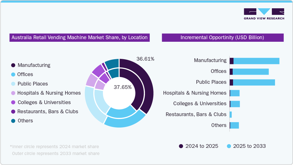 Australia Retail Vending Machine Market share, by Loacation